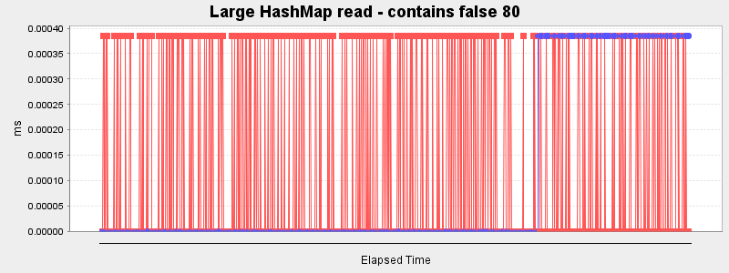 Large HashMap read - contains false 80
